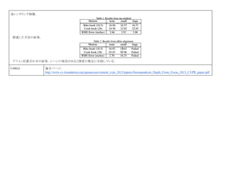 成レンタリング画像．
提案した手法の結果．
アフィン位置合わせの結果．シーンの視差があると深度の推定に失敗している．
Link(s) 論文ページ:
http://www.cv-foundation.org/openaccess/content_cvpr_2015/papers/Suwajanakorn_Depth_From_Focus_2015_CVPR_paper.pdf
 