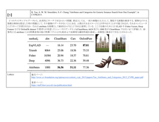 【5】
R. Tao, A. W. M. Smeulders, S.-F. Chang,“Attributes and Categories for Generic Instance Search from One Example”, in
CVPR2015.
１つのクエリサンプルデータから，汎用的にサーチできるかという問題．想定としては，一枚の画像を入力として，類似する画像を検索する．建物などの大
規模な物体を想定した時の問題として，その裏側のデータがないことにある．人間はそれをイメージにより作り出すことが可能であるが，それをコンピュータ
にどうやって学習させるか．それは attribute を指標として検索をかけることであると説明している．ここで比較のためには VLAD や Fisher Vector, Deep
Feature などを Oxford5k dataset や著者らが用意したシューズのデータセット(CleanShoes, 6624 枚うち 1000 枚が CleanShoes ではない)にて評価した．結
果的には attribute による特徴表現は他の特徴ベクトルよりも低次元で高精度な識別性能を達成し，高精度に検索ができることがわかった．
Link(s) 論文ページ:
http://www.cv-foundation.org/openaccess/content_cvpr_2015/papers/Tao_Attributes_and_Categories_2015_CVPR_paper.pdf
著者ページ：
https://staff.fnwi.uva.nl/r.tao/publication.html
 