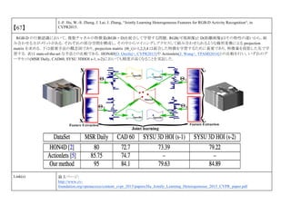 【67】
J.-F. Hu, W.-S. Zheng, J. Lai, J. Zhang, “Jointly Learning Heterogeneous Features for RGB-D Activity Recognition“, in
CVPR2015.
RGB-D の行動認識において，複数チャネルの特徴量(RGB + D)を統合して学習する問題．RGB(可視画像)と D(距離画像)はその特性の違いから，組
み合わせる方がメリットがある．それぞれの部分空間を構成し，その中からマイニングしアクセスして組み合わせられるような線形変換による projection
matrix を求める．下は提案手法の概念図であり，projection matrix {Θ_i}i=1,2,3,4 は統合した特徴を学習するために重要であり，特徴量を投影した先で学
習する．表は state-of-the-art な手法との比較である．HON4D[O. Oreifej+, CVPR2013]や Actionlets[J. Wang+, TPAMI2014]との比較を行い，いずれのデ
ータセット(MSR Daily, CAD60, SYSU 3DHOI s-1, s-2)においても精度が高くなることを実証した．
Link(s) 論文ページ:
http://www.cv-
foundation.org/openaccess/content_cvpr_2015/papers/Hu_Jointly_Learning_Heterogeneous_2015_CVPR_paper.pdf
 