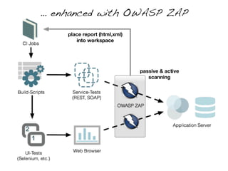 … enhanced with OWASP ZAP
passive & active
scanning
place report (html,xml)  
into workspace
 