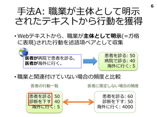 手法A: 職業が主体として明示
されたテキストから行動を獲得
• Webテキストから、職業が主体として明示(=ガ格
に表現)された行動を述語項ペアとして収集
• 職業と関連付けていない場合の頻度と比較
6
医者が病院で患者を診る。
医者が海外に行く。
患者を診る: 50
病院で診る: 40
海外に行く: 5
患者を診る: 50
診断を下す: 40
海外に行く: 5
患者を診る: 60
診断を下す: 50
海外に行く: 4000
医者の行動一覧 医者に限定しない場合の頻度
 