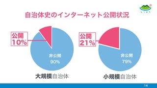 14
自治体史のインターネット公開状況
非公開
90%
非公開
79%
大規模自治体 小規模自治体
公開 
21%
公開 
10%
 