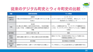 25
従来のデジタル町史とウィキ町史の比較
内容 従来の自治体史 ウィキ町史
公開媒体と
公開方法
紙媒体
一部にCR-ROM及び公式サイトでの公開（ダイジェスト版
を含む）
インターネット
コンテンツはウィキペディアを利用し，索引として，ウィキ
町史RDF+ウィキ町史ビューア
作者
自治体
主に郷土史に精通した者を自治体が任命し，自治体史編さ
ん室にて作成．小規模自治体では郷土史研究者の高齢化が
問題
住民
ただし，小規模自治体では，ウィキペディアの編集者が少な
いため，ウィキペディアタウン等のイベントにおいて編集者
を育成
製作時期 数年から数十年に一度 随時
情報の
正確性
綿密な調査と裏付けにより最も正確な自治体の歴史情報
過去については，自治体史を参考にすることで正確となる．
時事情報は新聞等による
内容 歴史情報 歴史情報及び時事情報
他自治体
連携
紙媒体やCD-ROM，公開ページ内で完結するため難しい ウィキ町史ビューアによる並行表示により連携を模索できる
 