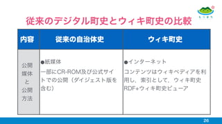 26
従来のデジタル町史とウィキ町史の比較
内容 従来の自治体史 ウィキ町史
公開
媒体
と
公開
方法
⚫紙媒体
一部にCR-ROM及び公式サイ
トでの公開（ダイジェスト版を
含む）
⚫インターネット
コンテンツはウィキペディアを利
用し，索引として，ウィキ町史
RDF+ウィキ町史ビューア
 