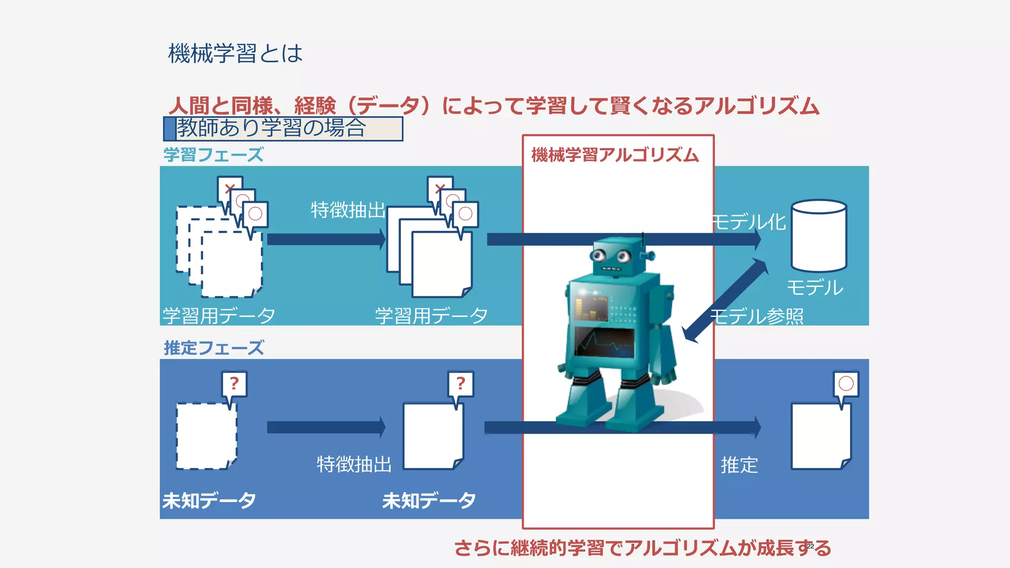 機械学習とは
⼈人間と同様、経験（データ）によって学習して賢くなるアルゴリズム
22
学習⽤用データ
機械学習アルゴリズム
特徴抽出
モデル化
未知データ
特徴抽出 推定
モデル
×
○
○
×
○
○
？ ？ ◯
モデル参照学習⽤用データ
未知データ
学習フェーズ
推定フェーズ
さらに継続的学習でアルゴリズムが成⻑⾧長する
教師あり学習の場合
 