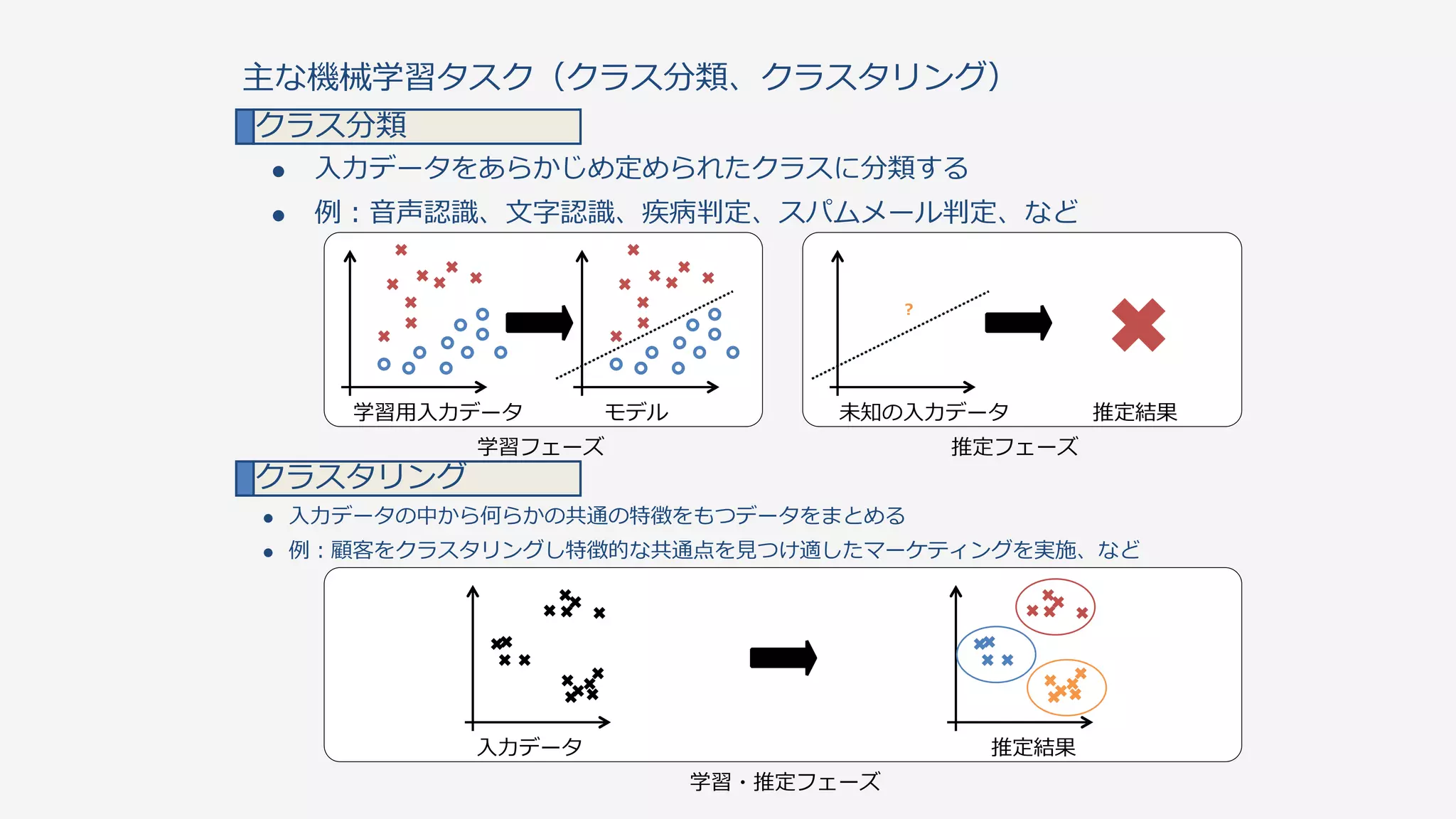 主な機械学習タスク（クラス分類、クラスタリング）
● ⼊入⼒力力データの中から何らかの共通の特徴をもつデータをまとめる  
● 例例：顧客をクラスタリングし特徴的な共通点を⾒見見つけ適したマーケティングを実施、など
クラス分類
クラスタリング
● ⼊入⼒力力データをあらかじめ定められたクラスに分類する  
● 例例：⾳音声認識識、⽂文字認識識、疾病判定、スパムメール判定、など
学習⽤用⼊入⼒力力データ モデル 推定結果
学習フェーズ 推定フェーズ
未知の⼊入⼒力力データ
？
⼊入⼒力力データ 推定結果
学習・推定フェーズ
 