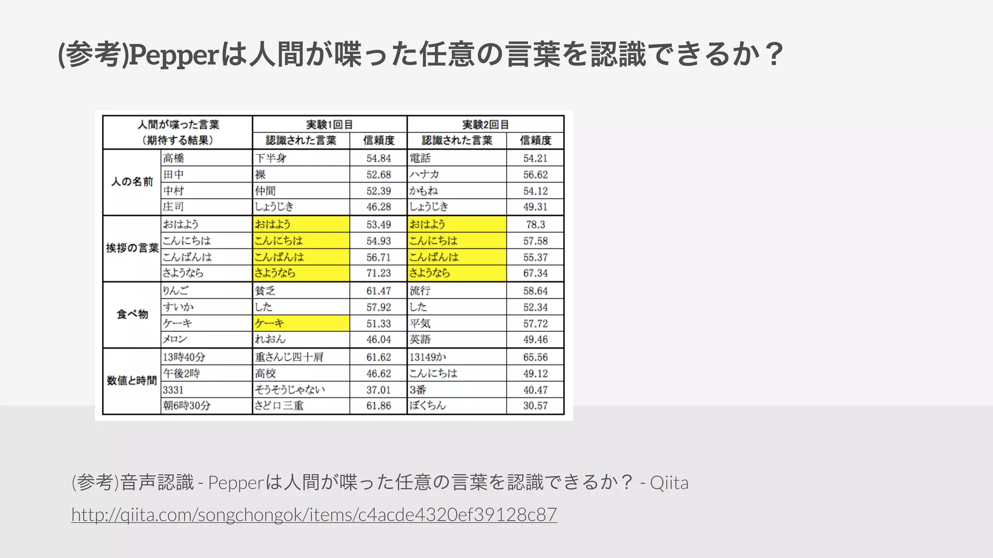(参考)Pepperは人間が喋った任意の言葉を認識できるか？
(参考)音声認識 - Pepperは人間が喋った任意の言葉を認識できるか？ - Qiita
http://qiita.com/songchongok/items/c4acde4320ef39128c87
 