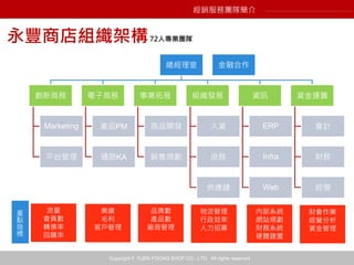 Copyright © YUEN FOONG SHOP CO., LTD. All rights reserved
金融合作總經理室
資金運籌
會計
財務
經管
資訊
ERP
Infra
Web
組織發展
人資
庶務
供應鏈
事業拓展
商品開發
銷售規劃
電子商務
產品PM
通路KA
創新商務
Marketing
平台管理
永豐商店組織架構
業績
毛利
客戶管理
流量
會員數
轉換率
回購率
品牌數
產品數
廠商管理
物流管理
行政效率
人力招募
內部系統
網站規劃
財務系統
硬體建置
財會作業
經營分析
資金管理
重
點
指
標
72人專業團隊
經銷服務團隊簡介
 
