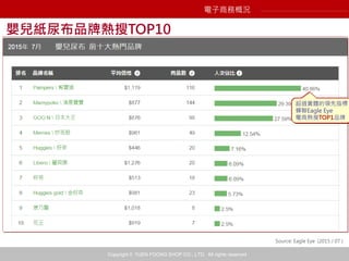 Copyright © YUEN FOONG SHOP CO., LTD. All rights reserved
嬰兒紙尿布品牌熱搜TOP10
Source: Eagle Eye (2015 / 07 )
電子商務概況
超過實體的領先指標
蟬聯Eagle Eye
電商熱搜TOP1品牌
 