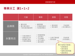 Copyright © YUEN FOONG SHOP CO., LTD. All rights reserved
專業分工 讓1+1>2
行銷 業務 客服 財務
品牌商
• 廣告投資
• 圖文素材提供
• 行銷活動規劃提案
• 檔期規劃
• 市場資訊提供
• 內部資源整合
• 產品諮詢
• 客訴處理
月結請款
（對永豐商店）
永豐商店
• 行銷活動執行
• 活動效益分析
• 商品圖文優化
• 市場商情掌握
• 新通路開發
• 合約簽訂
• 平台維護
• 各平台窗口
• 庫存管理
• 出貨訂單追蹤
• 客訴處理
月結對帳
（對各通路）
經銷服務內容
雙方每周/月會議：
* 銷售報表
* 庫存報表
* 檔期活動規劃
* 產銷預估
 