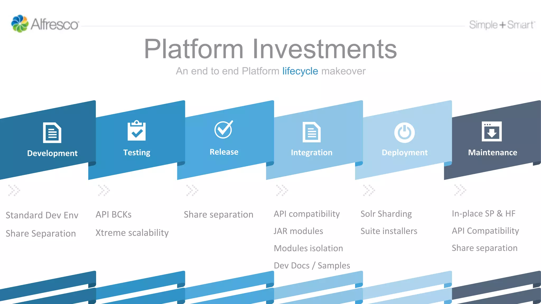11
Platform Investments
An end to end Platform lifecycle makeover
DeploymentTesting Release Integration Maintenance
Standard Dev Env
Share Separation
API BCKs
Xtreme scalability
Share separation API compatibility
JAR modules
Modules isolation
Dev Docs / Samples
Solr Sharding
Suite installers
In-place SP & HF
API Compatibility
Share separation
Development
 