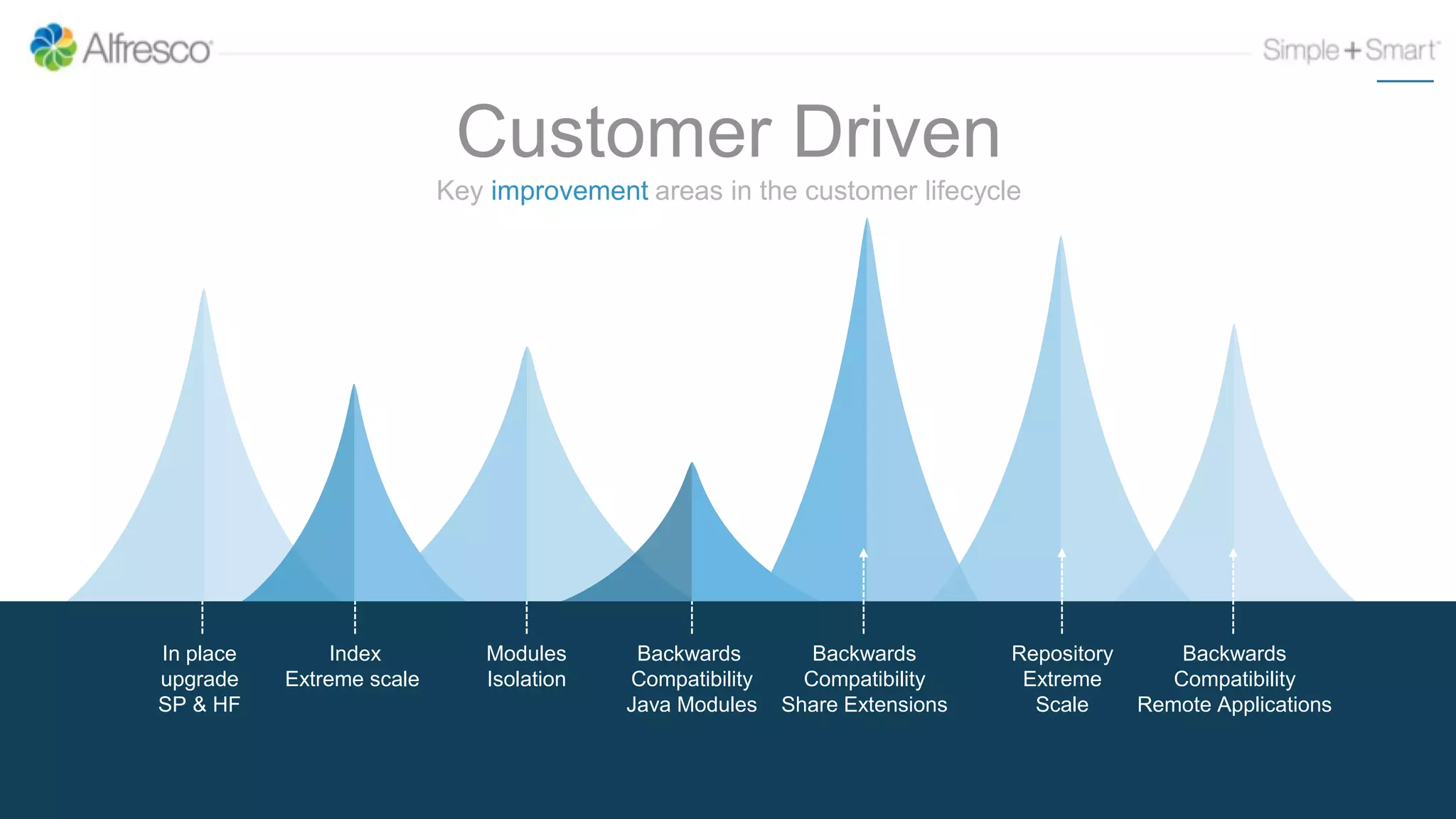 9
Key improvement areas in the customer lifecycle
Customer Driven
Backwards
Compatibility
Java Modules
Index
Extreme scale
Backwards
Compatibility
Share Extensions
Modules
Isolation
In place
upgrade
SP & HF
Repository
Extreme
Scale
Backwards
Compatibility
Remote Applications
 