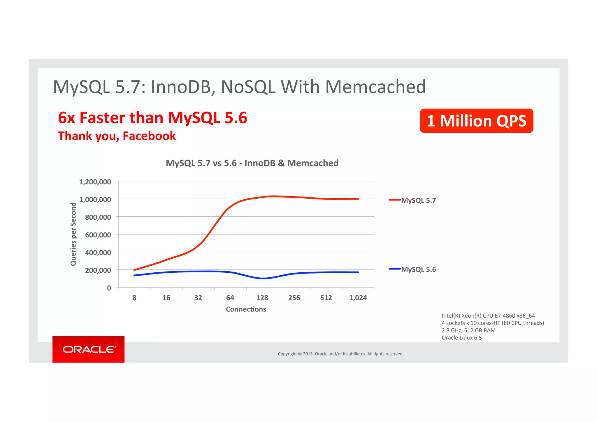 Copyright	
  ©	
  2015,	
  Oracle	
  and/or	
  its	
  aﬃliates.	
  All	
  rights	
  reserved.	
  	
  |	
  
MySQL	
  5.7:	
  InnoDB,	
  NoSQL	
  With	
  Memcached	
  
	
  
6x	
  Faster	
  than	
  MySQL	
  5.6	
  
Thank	
  you,	
  Facebook	
  
	
  
	
  	
  	
  	
  	
  	
  	
  	
  	
  	
  	
  	
  
0	
  
200,000	
  
400,000	
  
600,000	
  
800,000	
  
1,000,000	
  
1,200,000	
  
8	
   16	
   32	
   64	
   128	
   256	
   512	
   1,024	
  
Queries	
  per	
  Second	
  
ConnecDons	
  
MySQL	
  5.7	
  vs	
  5.6	
  -­‐	
  InnoDB	
  &	
  Memcached	
  
MySQL	
  5.7	
  
MySQL	
  5.6	
  
1	
  Million	
  QPS	
  
Intel(R)	
  Xeon(R)	
  CPU	
  E7-­‐4860	
  x86_64	
  
4	
  sockets	
  x	
  10	
  cores-­‐HT	
  (80	
  CPU	
  threads)	
  
2.3	
  GHz,	
  512	
  GB	
  RAM	
  
Oracle	
  Linux	
  6.5	
  
 
