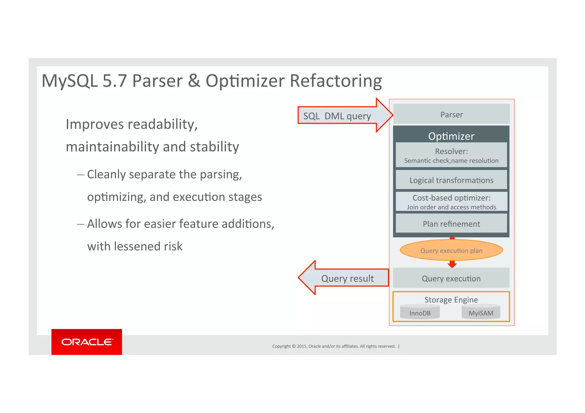 Copyright	
  ©	
  2015,	
  Oracle	
  and/or	
  its	
  aﬃliates.	
  All	
  rights	
  reserved.	
  	
  |	
  
MySQL	
  5.7	
  Parser	
  &	
  OpNmizer	
  Refactoring	
  
OpNmizer	
  
Logical	
  transformaNons	
  
Cost-­‐based	
  opNmizer:	
  
Join	
  order	
  and	
  access	
  methods	
  
Plan	
  reﬁnement	
  
Query	
  execuNon	
  plan	
  
Query	
  execuNon	
  
Parser	
  
Resolver:	
  
SemanNc	
  check,name	
  resoluNon	
  
SQL	
  	
  DML	
  query	
  
Query	
  result	
  
Storage	
  Engine	
  
InnoDB	
   MyISAM	
  
Improves	
  readability,	
  
maintainability	
  and	
  stability	
  	
  
– Cleanly	
  separate	
  the	
  parsing,	
  
opNmizing,	
  and	
  execuNon	
  stages	
  
– Allows	
  for	
  easier	
  feature	
  addiNons,	
  
with	
  lessened	
  risk	
  
 