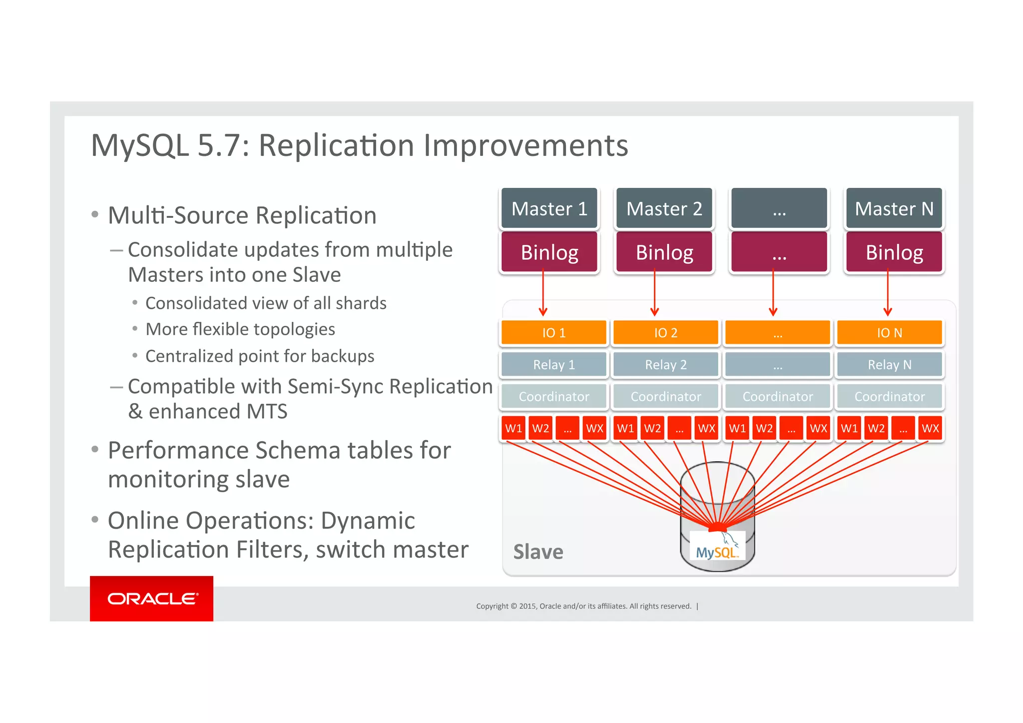 Copyright	
  ©	
  2015,	
  Oracle	
  and/or	
  its	
  aﬃliates.	
  All	
  rights	
  reserved.	
  	
  |	
  
•  MulN-­‐Source	
  ReplicaNon	
  
– Consolidate	
  updates	
  from	
  mulNple	
  
Masters	
  into	
  one	
  Slave	
  
•  Consolidated	
  view	
  of	
  all	
  shards	
  
•  More	
  ﬂexible	
  topologies	
  
•  Centralized	
  point	
  for	
  backups	
  
– CompaNble	
  with	
  Semi-­‐Sync	
  ReplicaNon	
  
&	
  enhanced	
  MTS	
  
•  Performance	
  Schema	
  tables	
  for	
  
monitoring	
  slave	
  
•  Online	
  OperaNons:	
  Dynamic	
  
ReplicaNon	
  Filters,	
  switch	
  master	
  
MySQL	
  5.7:	
  ReplicaNon	
  Improvements	
  
Binlog	
  
Master	
  1	
  
Binlog	
  
Master	
  2	
  
…	
  
…	
  
Binlog	
  
Master	
  N	
  
IO	
  1	
  
Relay	
  1	
  
Coordinator	
  
W1	
   W2	
   …	
   WX	
  
IO	
  2	
  
Relay	
  2	
  
Coordinator	
  
W1	
   W2	
   …	
   WX	
  
…	
  
…	
  
Coordinator	
  
W1	
   W2	
   …	
   WX	
  
IO	
  N	
  
Relay	
  N	
  
Coordinator	
  
W1	
   W2	
   …	
   WX	
  
Slave	
  
 