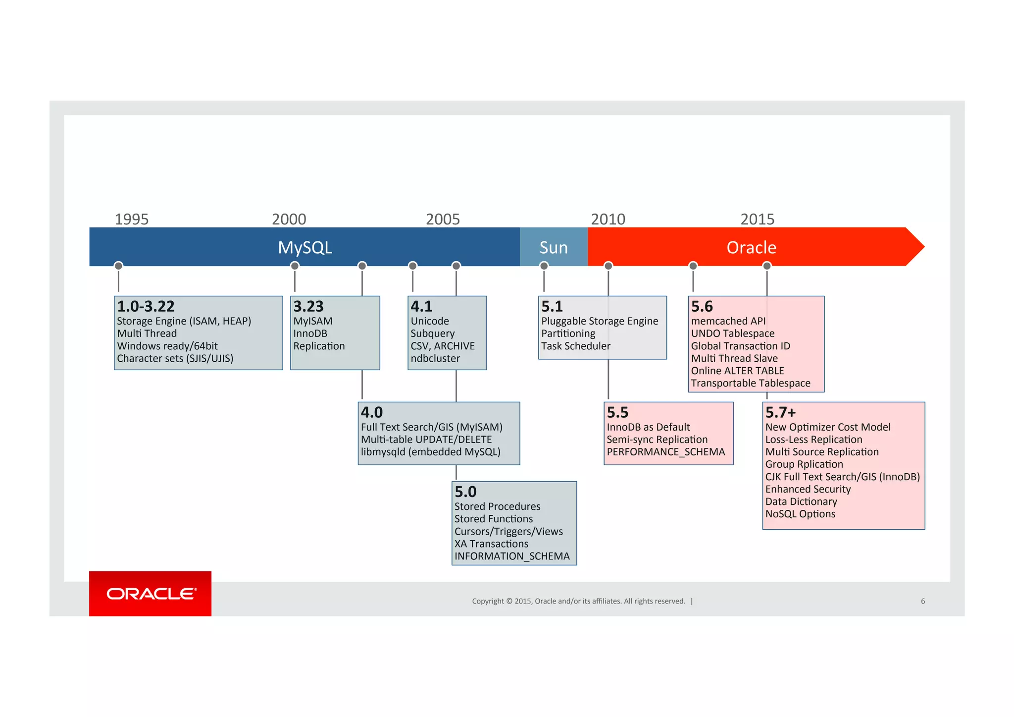 Copyright	
  ©	
  2015,	
  Oracle	
  and/or	
  its	
  aﬃliates.	
  All	
  rights	
  reserved.	
  	
  |	
   6	
4.0	
  
Full	
  Text	
  Search/GIS	
  (MyISAM)	
  
MulN-­‐table	
  UPDATE/DELETE	
  
libmysqld	
  (embedded	
  MySQL)	
Oracle	
  MySQL	
   Sun	
  
3.23	
  
MyISAM	
  
InnoDB	
  
ReplicaNon	
  
5.1	
  
Pluggable	
  Storage	
  Engine	
  
ParNNoning	
  
Task	
  Scheduler	
5.6	
  
memcached	
  API	
  
UNDO	
  Tablespace	
  
Global	
  TransacNon	
  ID	
  
MulN	
  Thread	
  Slave	
  
Online	
  ALTER	
  TABLE	
  
Transportable	
  Tablespace	
  
5.5	
  
InnoDB	
  as	
  Default	
  
Semi-­‐sync	
  ReplicaNon	
  
PERFORMANCE_SCHEMA	
  
1.0-­‐3.22	
  
Storage	
  Engine	
  (ISAM,	
  HEAP)	
MulN	
  Thread	
Windows	
  ready/64bit	
  
Character	
  sets	
  (SJIS/UJIS)	
5.0	
  
Stored	
  Procedures	
  
Stored	
  FuncNons	
Cursors/Triggers/Views	
  
XA	
  TransacNons	
INFORMATION_SCHEMA	
  
4.1	
  
Unicode	
  
Subquery	
  
CSV,	
  ARCHIVE	
  
ndbcluster	
  
1995	
 2000	
 2005	
 2010	
 2015	
5.7+	
  
New	
  OpNmizer	
  Cost	
  Model	
  
Loss-­‐Less	
  ReplicaNon	
  
MulN	
  Source	
  ReplicaNon	
  
Group	
  RplicaNon	
  
CJK	
  Full	
  Text	
  Search/GIS	
  (InnoDB)	
  
Enhanced	
  Security	
  
Data	
  DicNonary	
  
NoSQL	
  OpNons	
  
	
  
	
  
 