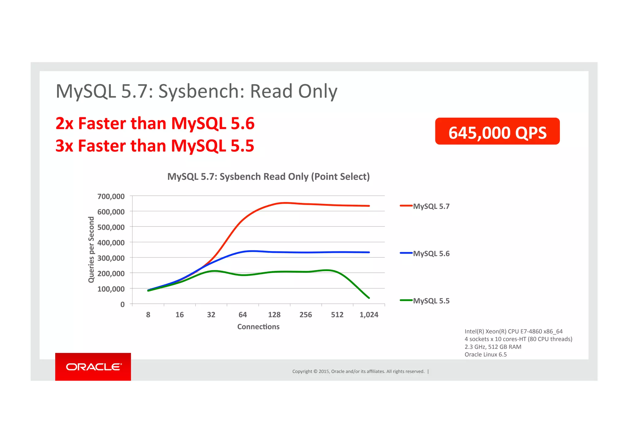 Copyright	
  ©	
  2015,	
  Oracle	
  and/or	
  its	
  aﬃliates.	
  All	
  rights	
  reserved.	
  	
  |	
  
0	
  
100,000	
  
200,000	
  
300,000	
  
400,000	
  
500,000	
  
600,000	
  
700,000	
  
8	
   16	
   32	
   64	
   128	
   256	
   512	
   1,024	
  
Queries	
  per	
  Second	
  
ConnecDons	
  
MySQL	
  5.7:	
  Sysbench	
  Read	
  Only	
  (Point	
  Select)	
  
MySQL	
  5.7	
  
MySQL	
  5.6	
  
MySQL	
  5.5	
  
MySQL	
  5.7:	
  Sysbench:	
  Read	
  Only	
  
	
  
Intel(R)	
  Xeon(R)	
  CPU	
  E7-­‐4860	
  x86_64	
  
4	
  sockets	
  x	
  10	
  cores-­‐HT	
  (80	
  CPU	
  threads)	
  
2.3	
  GHz,	
  512	
  GB	
  RAM	
  
Oracle	
  Linux	
  6.5	
  
	
  	
  	
  	
  	
  	
  	
  	
  	
  	
  2x	
  Faster	
  than	
  MySQL	
  5.6	
  
	
   	
   	
   	
  3x	
  Faster	
  than	
  MySQL	
  5.5	
  
645,000	
  QPS	
  
 