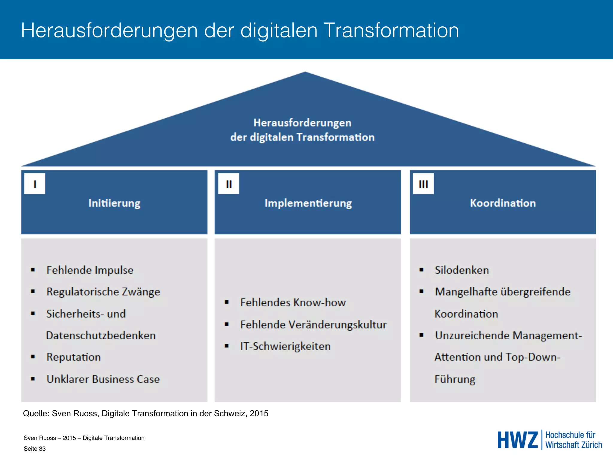 Sven Ruoss – 2015 – Digitale Transformation  
Seite 33!
Herausforderungen der digitalen Transformation
Quelle: Sven Ruoss, Digitale Transformation in der Schweiz, 2015
 