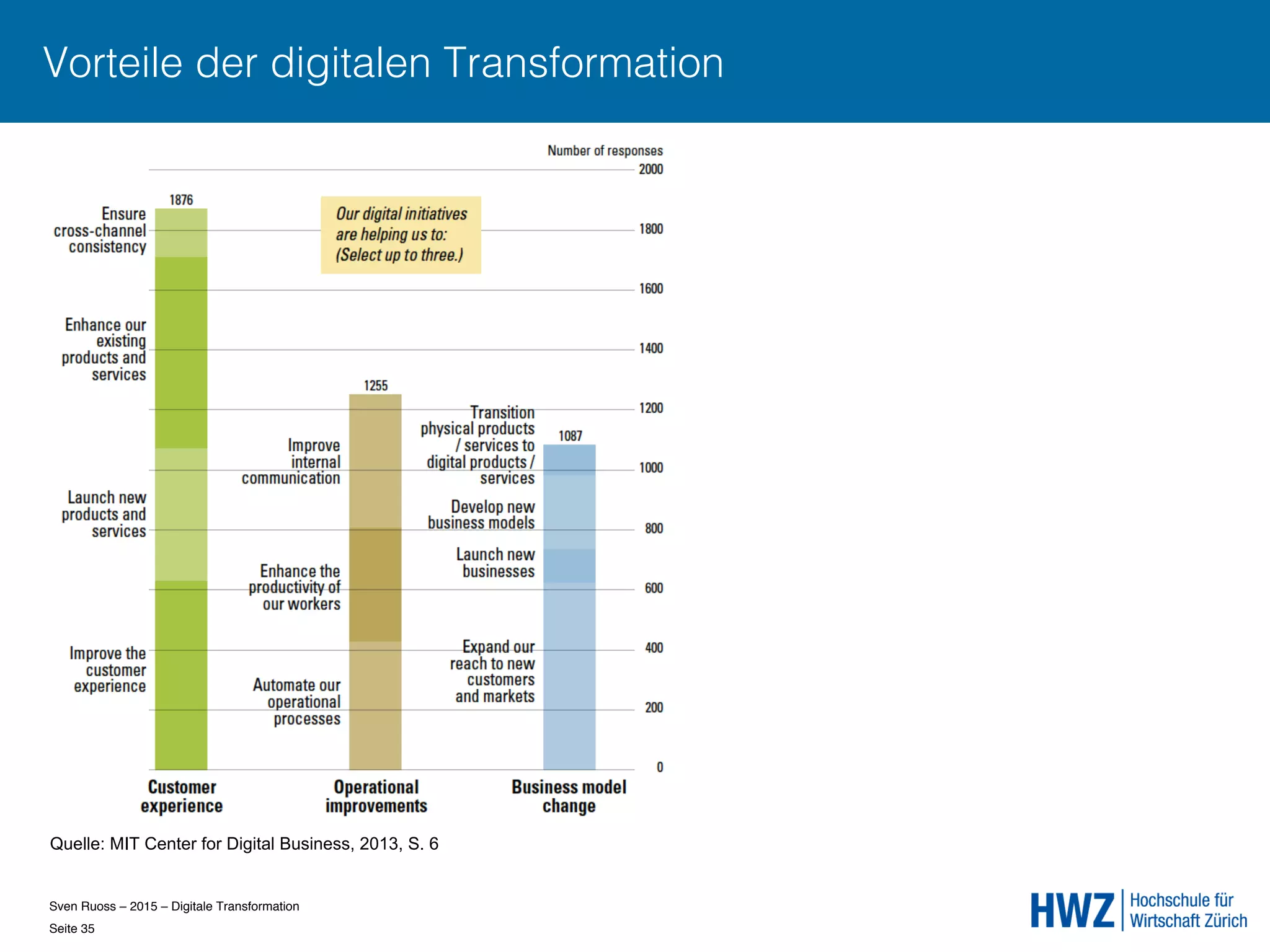 Sven Ruoss – 2015 – Digitale Transformation  
Seite 35!
Vorteile der digitalen Transformation
Quelle: MIT Center for Digital Business, 2013, S. 6
 