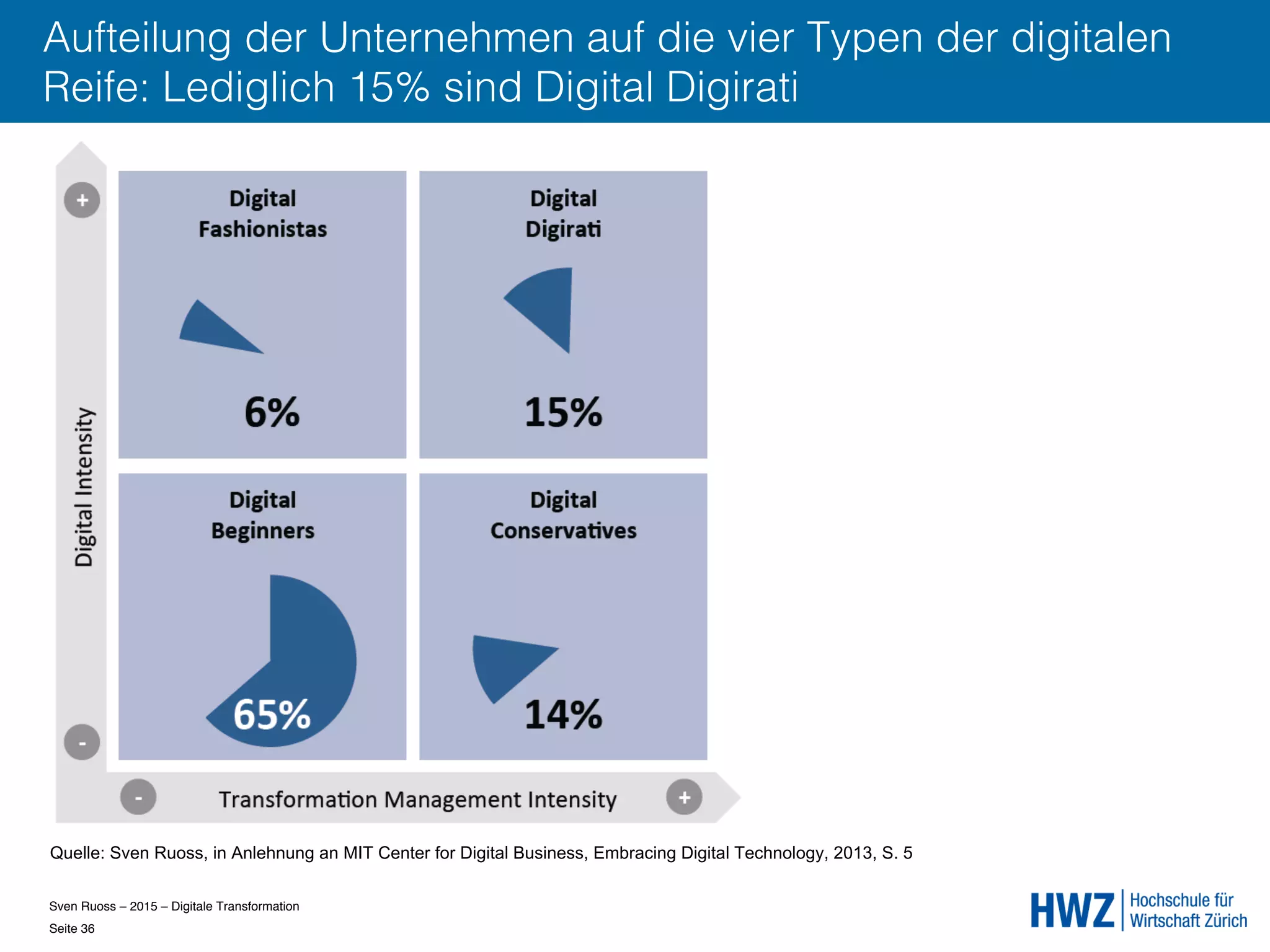 Sven Ruoss – 2015 – Digitale Transformation  
Seite 36!
Aufteilung der Unternehmen auf die vier Typen der digitalen
Reife: Lediglich 15% sind Digital Digirati
Quelle: Sven Ruoss, in Anlehnung an MIT Center for Digital Business, Embracing Digital Technology, 2013, S. 5
 
