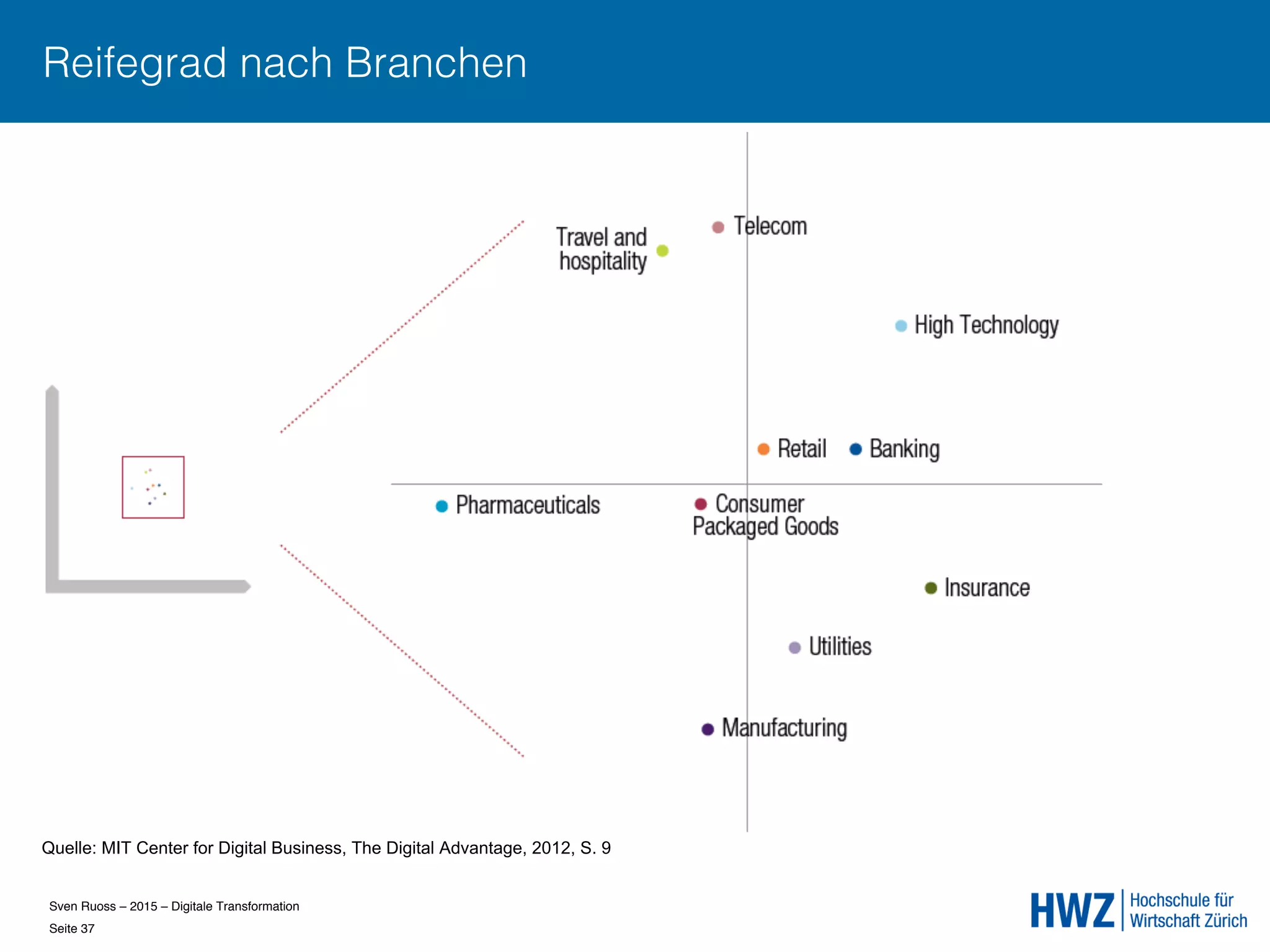 Sven Ruoss – 2015 – Digitale Transformation  
Seite 37!
Reifegrad nach Branchen
Quelle: MIT Center for Digital Business, The Digital Advantage, 2012, S. 9
 