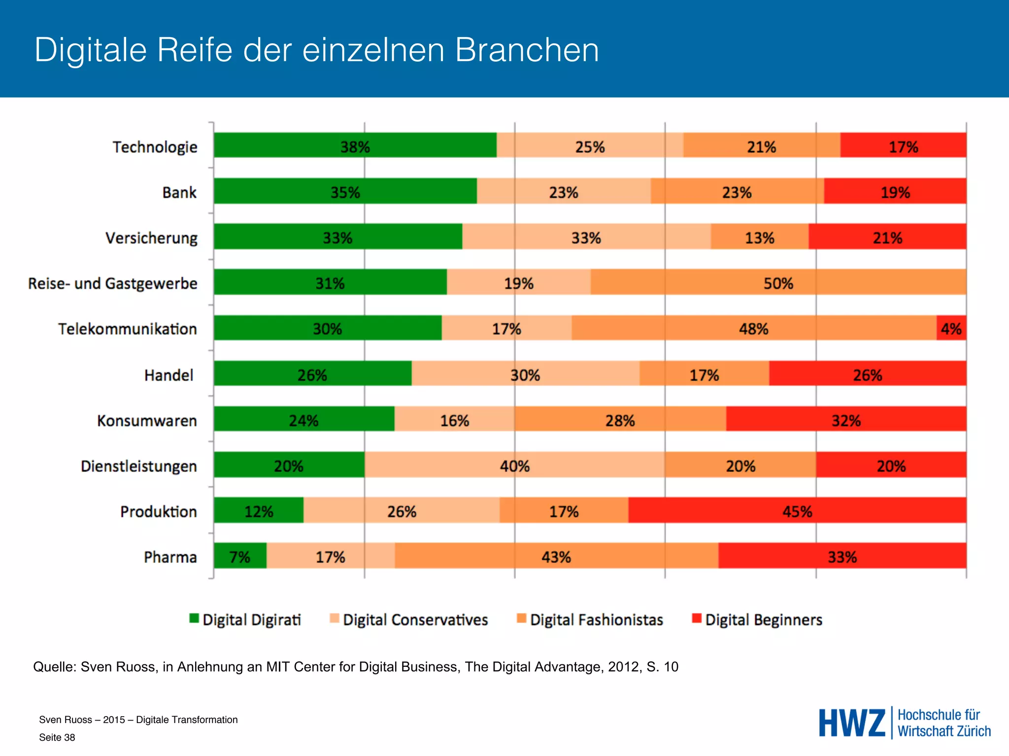 Sven Ruoss – 2015 – Digitale Transformation  
Seite 38!
Digitale Reife der einzelnen Branchen
Quelle: Sven Ruoss, in Anlehnung an MIT Center for Digital Business, The Digital Advantage, 2012, S. 10
 