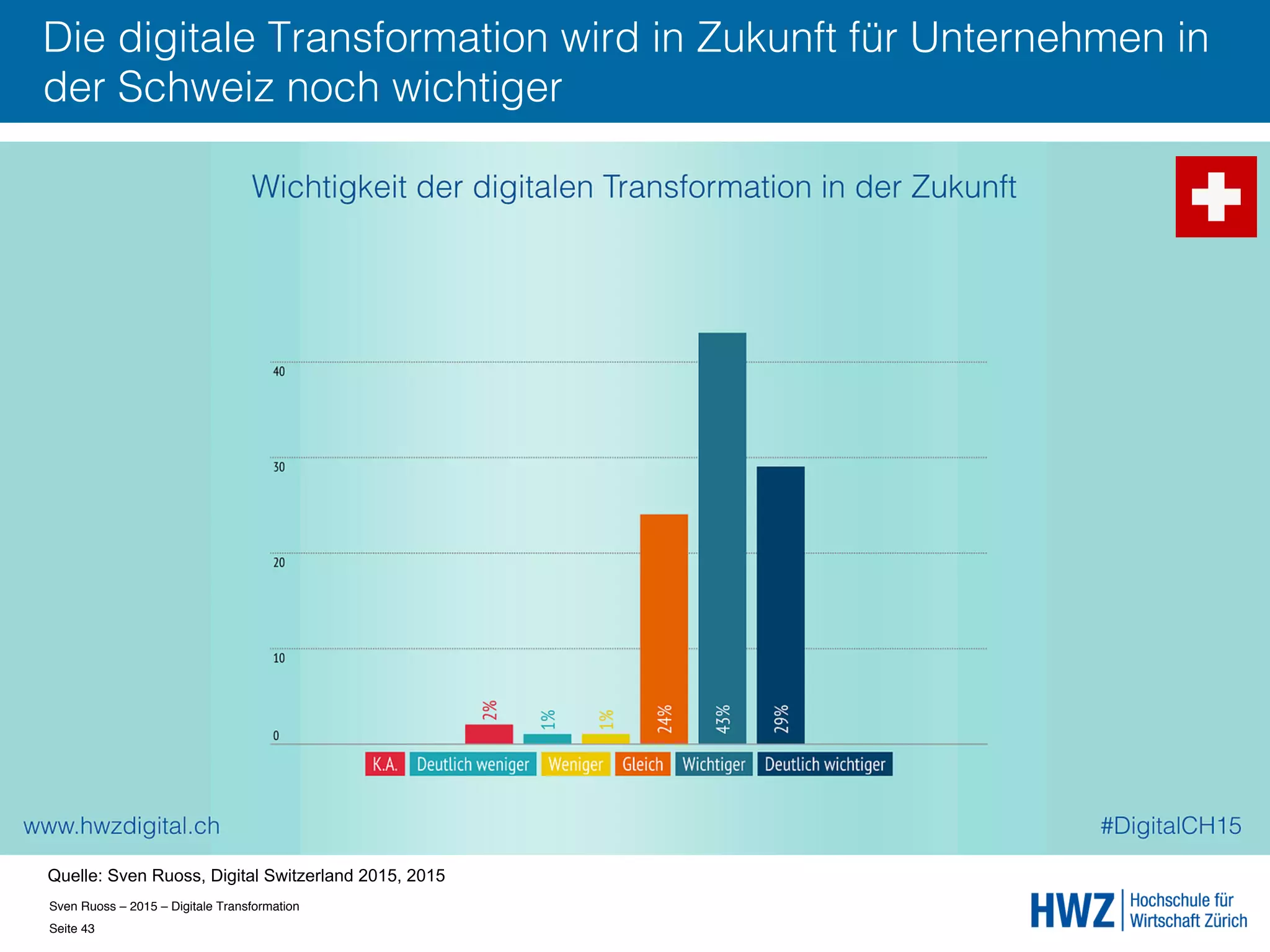 Sven Ruoss – 2015 – Digitale Transformation  
Seite 43!
Die digitale Transformation wird in Zukunft für Unternehmen in
der Schweiz noch wichtiger
Quelle: Sven Ruoss, Digital Switzerland 2015, 2015
 