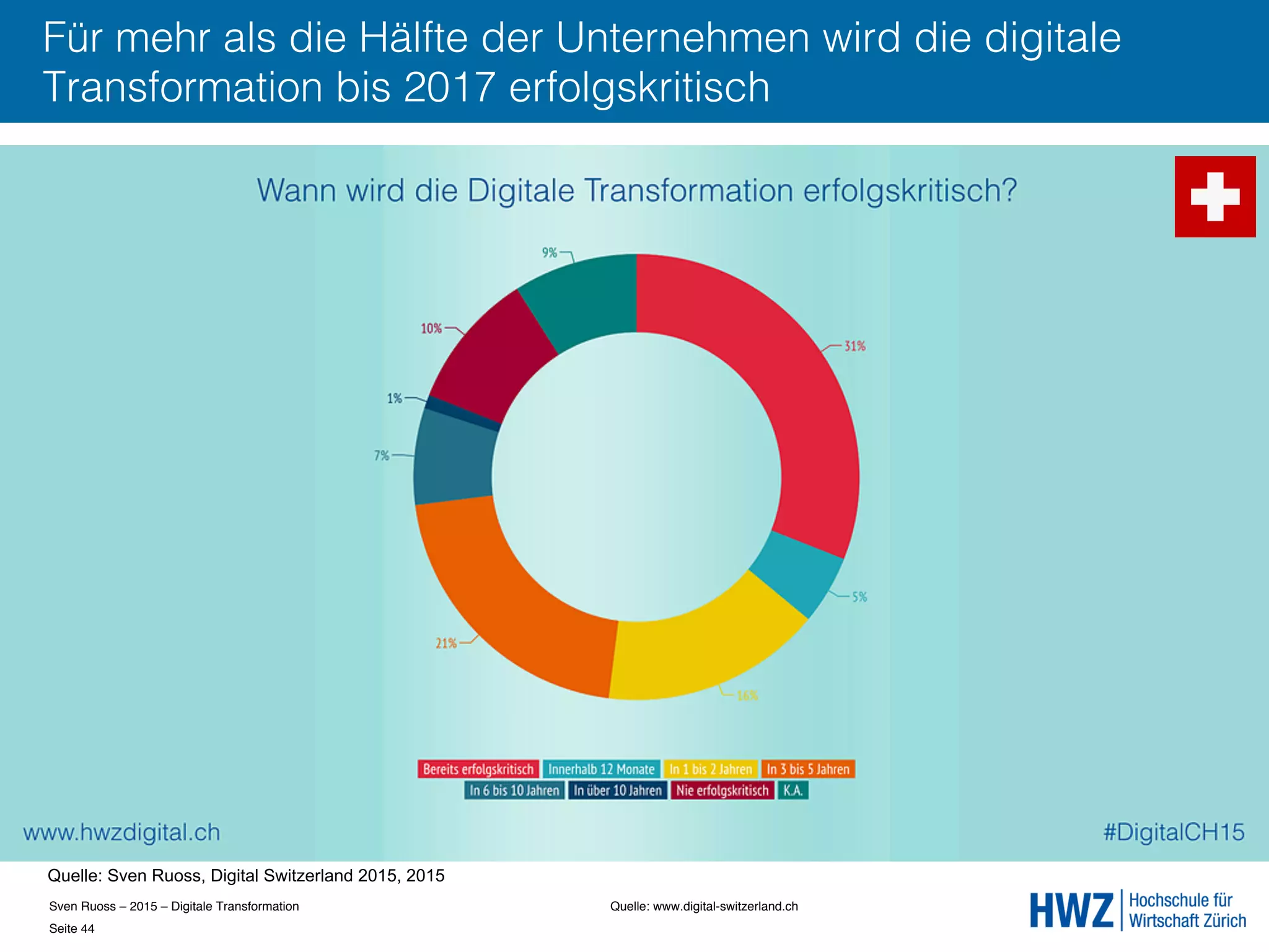 Sven Ruoss – 2015 – Digitale Transformation  
Seite 44!
Für mehr als die Hälfte der Unternehmen wird die digitale
Transformation bis 2017 erfolgskritisch
Quelle: www.digital-switzerland.ch !
Quelle: Sven Ruoss, Digital Switzerland 2015, 2015
 
