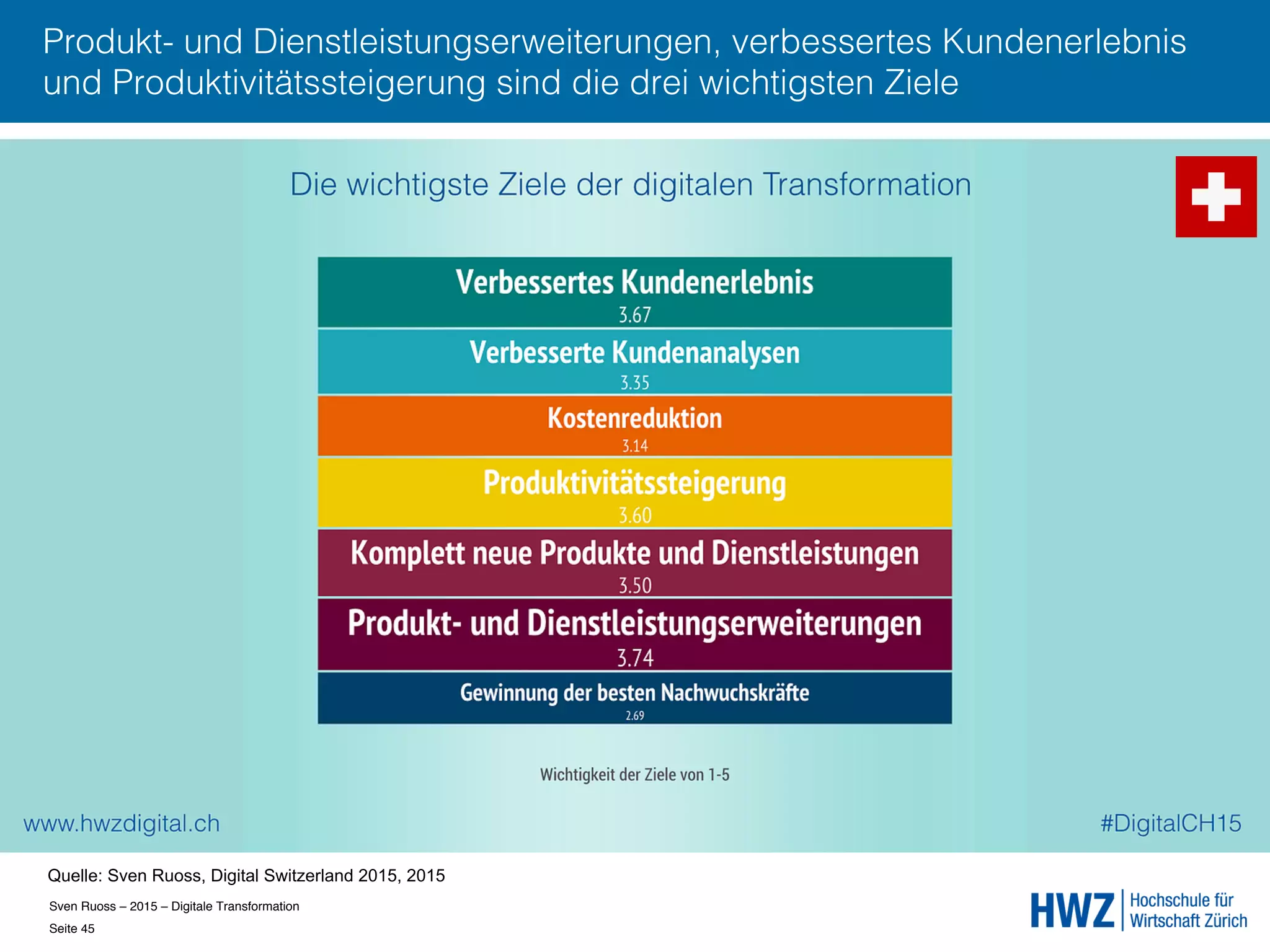 Sven Ruoss – 2015 – Digitale Transformation  
Seite 45!
Produkt- und Dienstleistungserweiterungen, verbessertes Kundenerlebnis
und Produktivitätssteigerung sind die drei wichtigsten Ziele
Quelle: Sven Ruoss, Digital Switzerland 2015, 2015
 