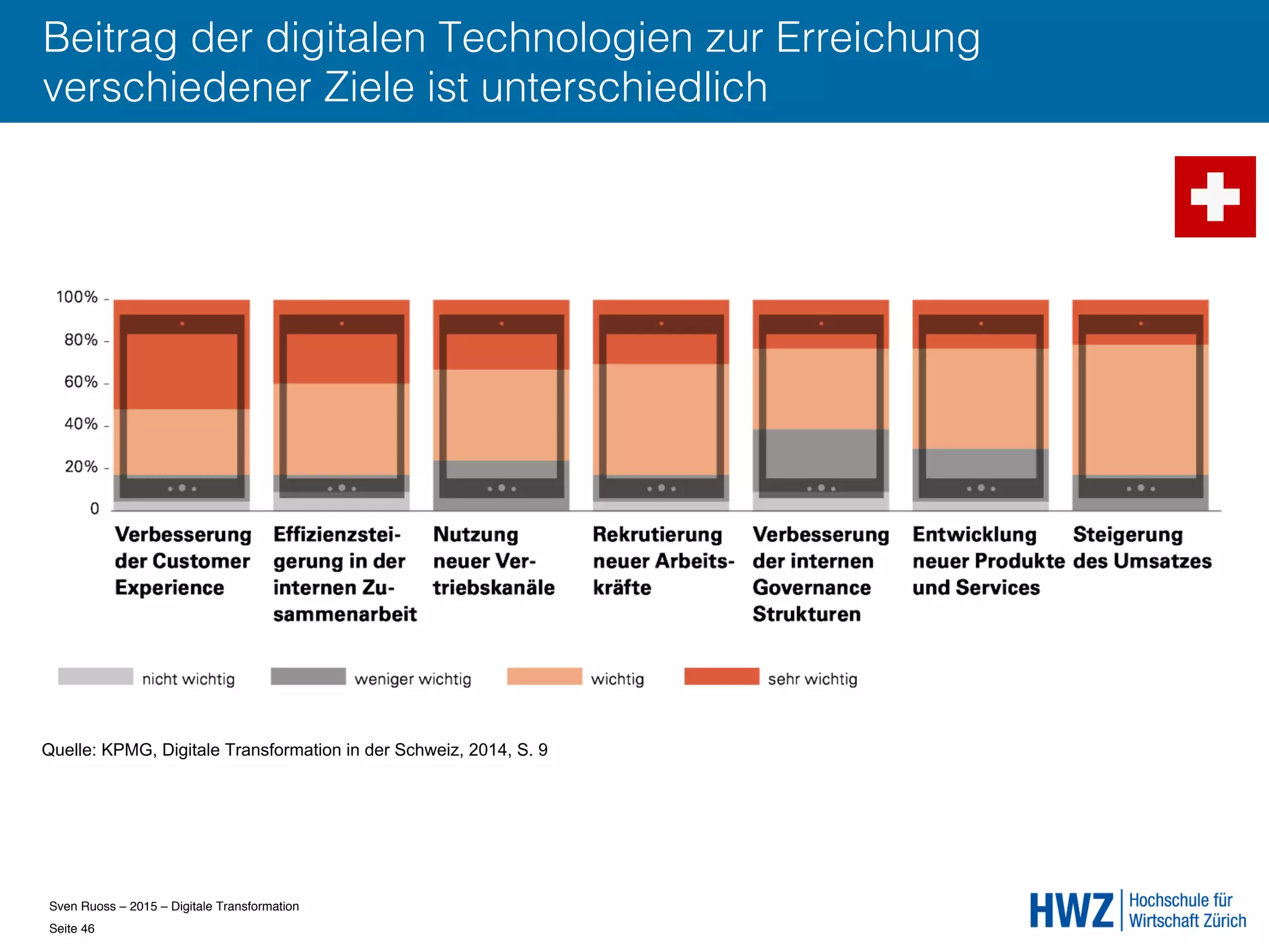 Sven Ruoss – 2015 – Digitale Transformation  
Seite 46!
Beitrag der digitalen Technologien zur Erreichung
verschiedener Ziele ist unterschiedlich
Quelle: KPMG, Digitale Transformation in der Schweiz, 2014, S. 9
 