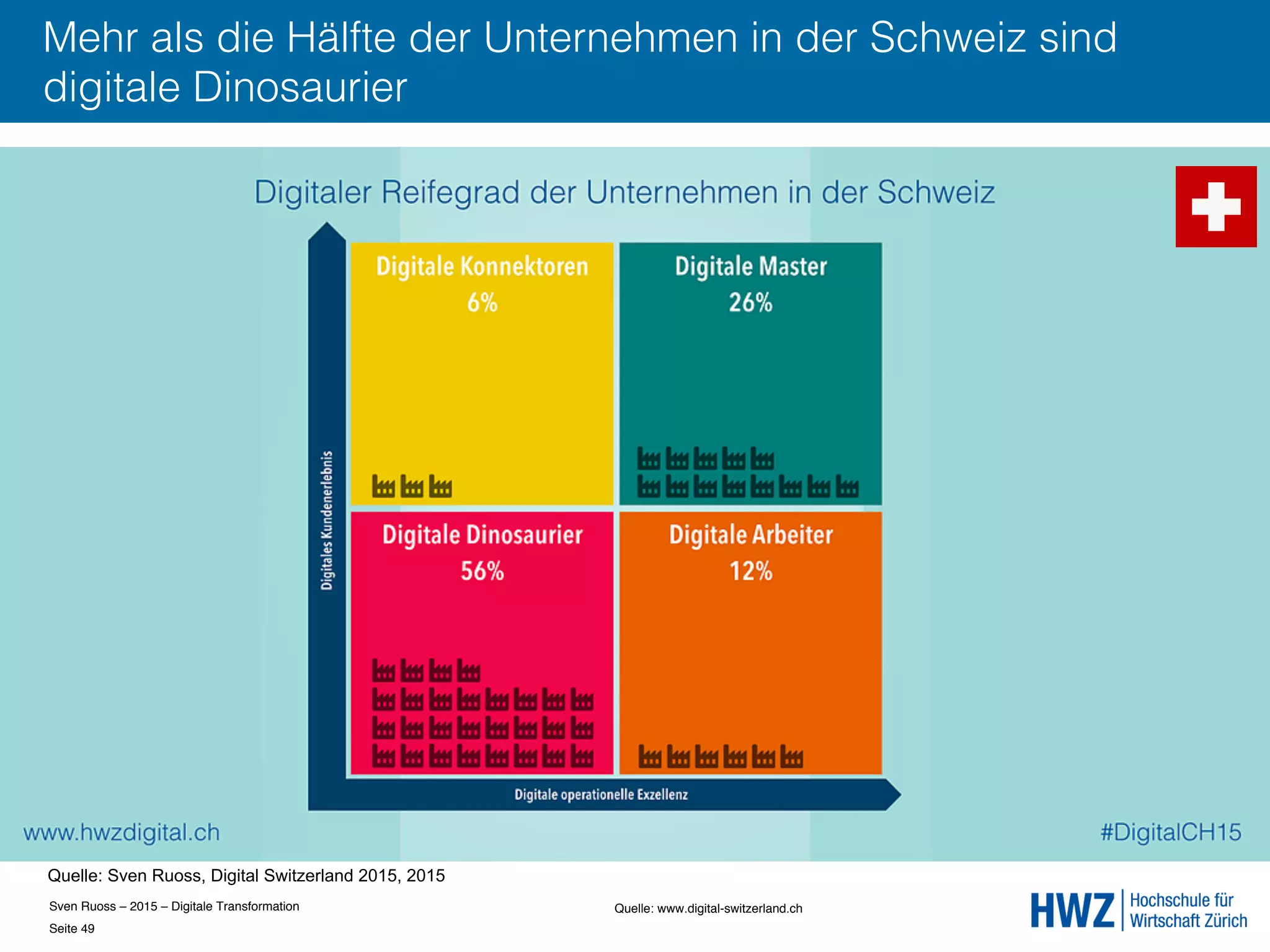 Sven Ruoss – 2015 – Digitale Transformation  
Seite 49!
Mehr als die Hälfte der Unternehmen in der Schweiz sind
digitale Dinosaurier
Quelle: www.digital-switzerland.ch !
Quelle: Sven Ruoss, Digital Switzerland 2015, 2015
 
