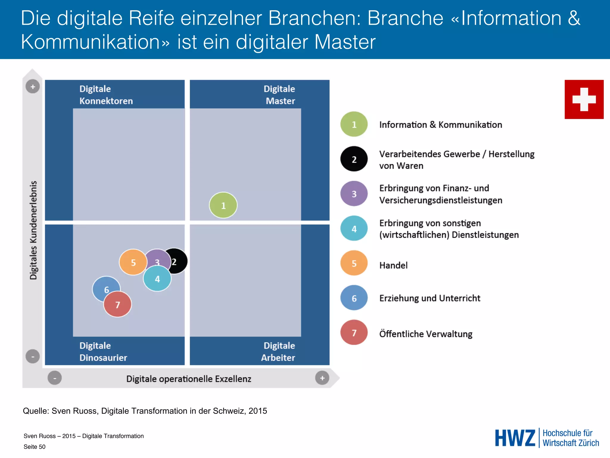 Sven Ruoss – 2015 – Digitale Transformation  
Seite 50!
Die digitale Reife einzelner Branchen: Branche «Information &
Kommunikation» ist ein digitaler Master
Quelle: Sven Ruoss, Digitale Transformation in der Schweiz, 2015
 