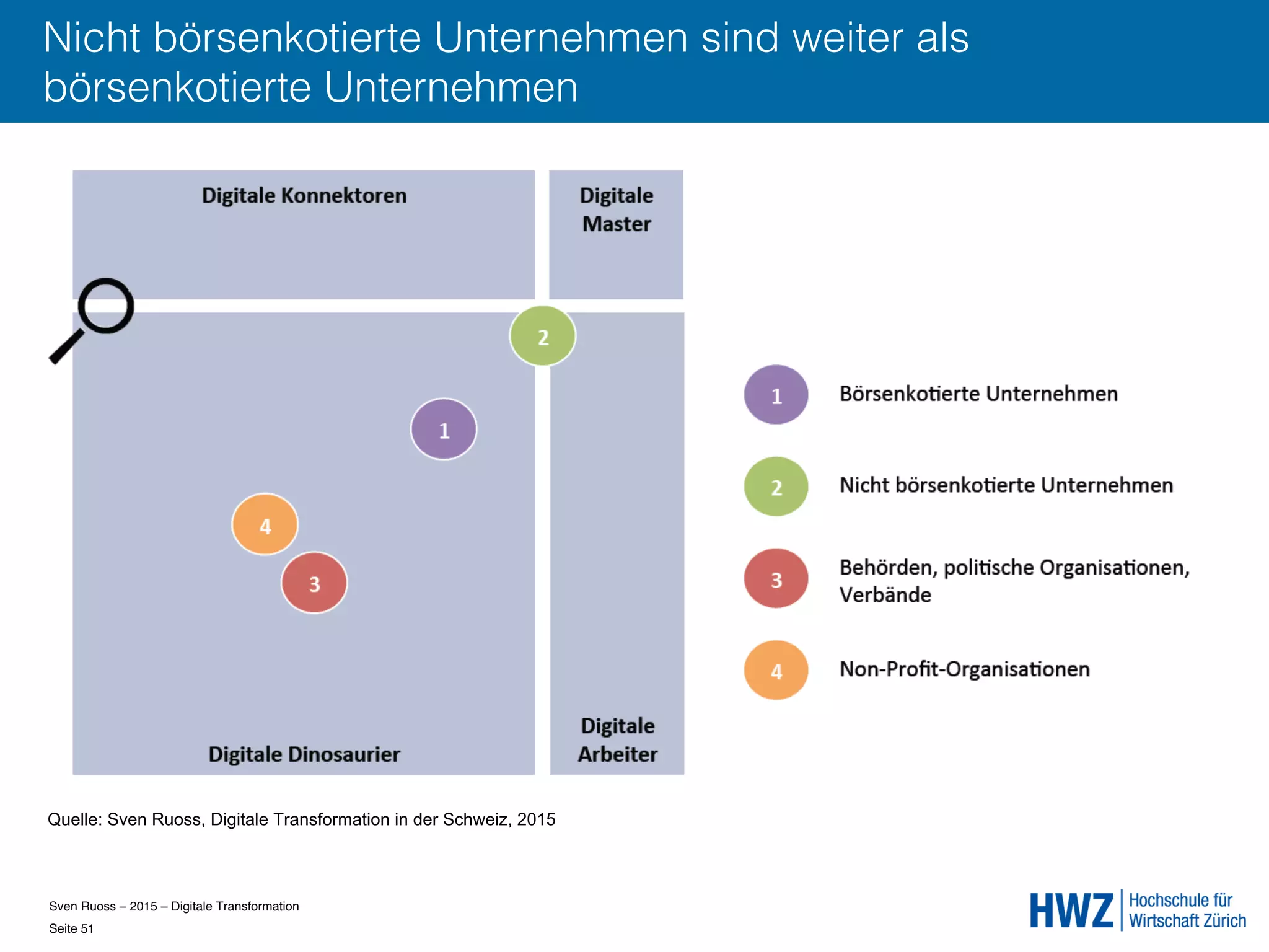 Sven Ruoss – 2015 – Digitale Transformation  
Seite 51!
Nicht börsenkotierte Unternehmen sind weiter als
börsenkotierte Unternehmen
Quelle: Sven Ruoss, Digitale Transformation in der Schweiz, 2015
 