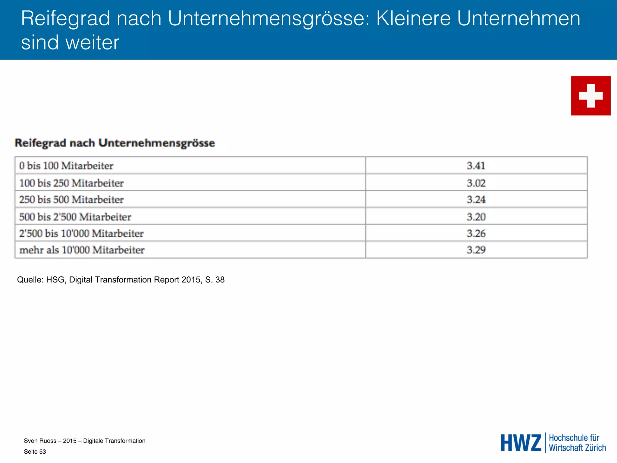 Sven Ruoss – 2015 – Digitale Transformation  
Seite 53!
Reifegrad nach Unternehmensgrösse: Kleinere Unternehmen
sind weiter
Quelle: HSG, Digital Transformation Report 2015, S. 38
 