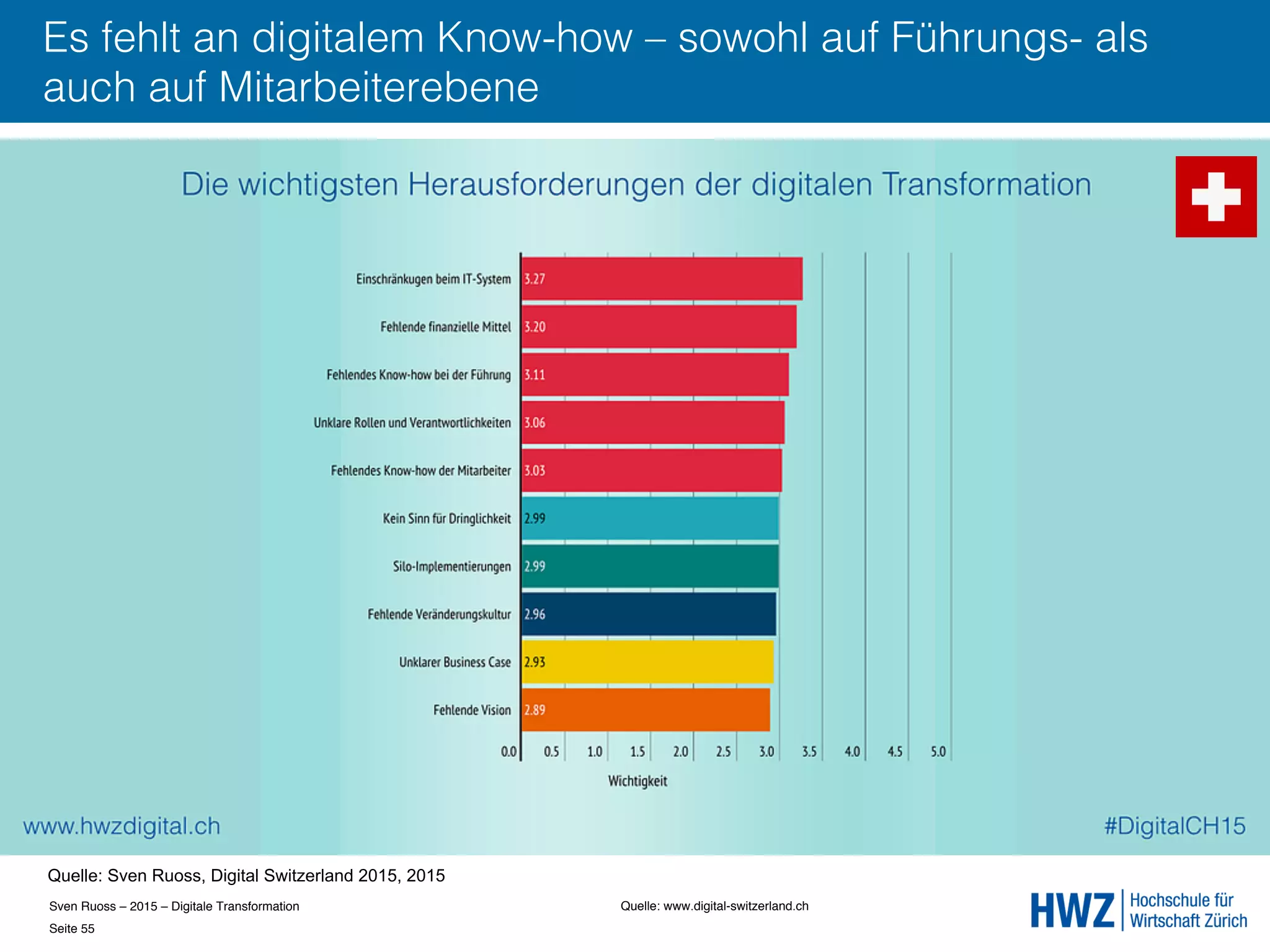 Sven Ruoss – 2015 – Digitale Transformation  
Seite 55!
Es fehlt an digitalem Know-how – sowohl auf Führungs- als
auch auf Mitarbeiterebene
Quelle: www.digital-switzerland.ch !
Quelle: Sven Ruoss, Digital Switzerland 2015, 2015
 