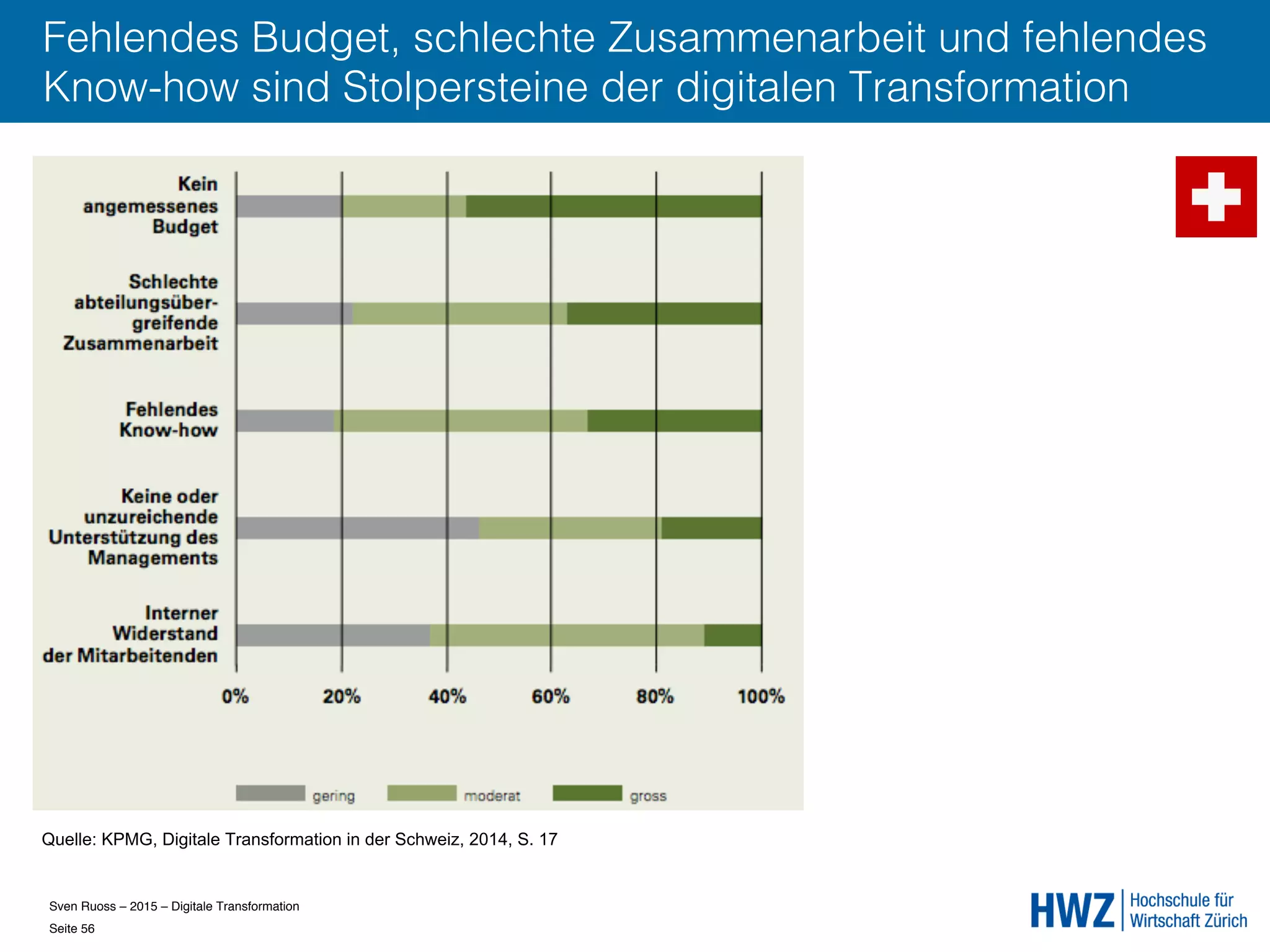 Sven Ruoss – 2015 – Digitale Transformation  
Seite 56!
Fehlendes Budget, schlechte Zusammenarbeit und fehlendes
Know-how sind Stolpersteine der digitalen Transformation
Quelle: KPMG, Digitale Transformation in der Schweiz, 2014, S. 17
 