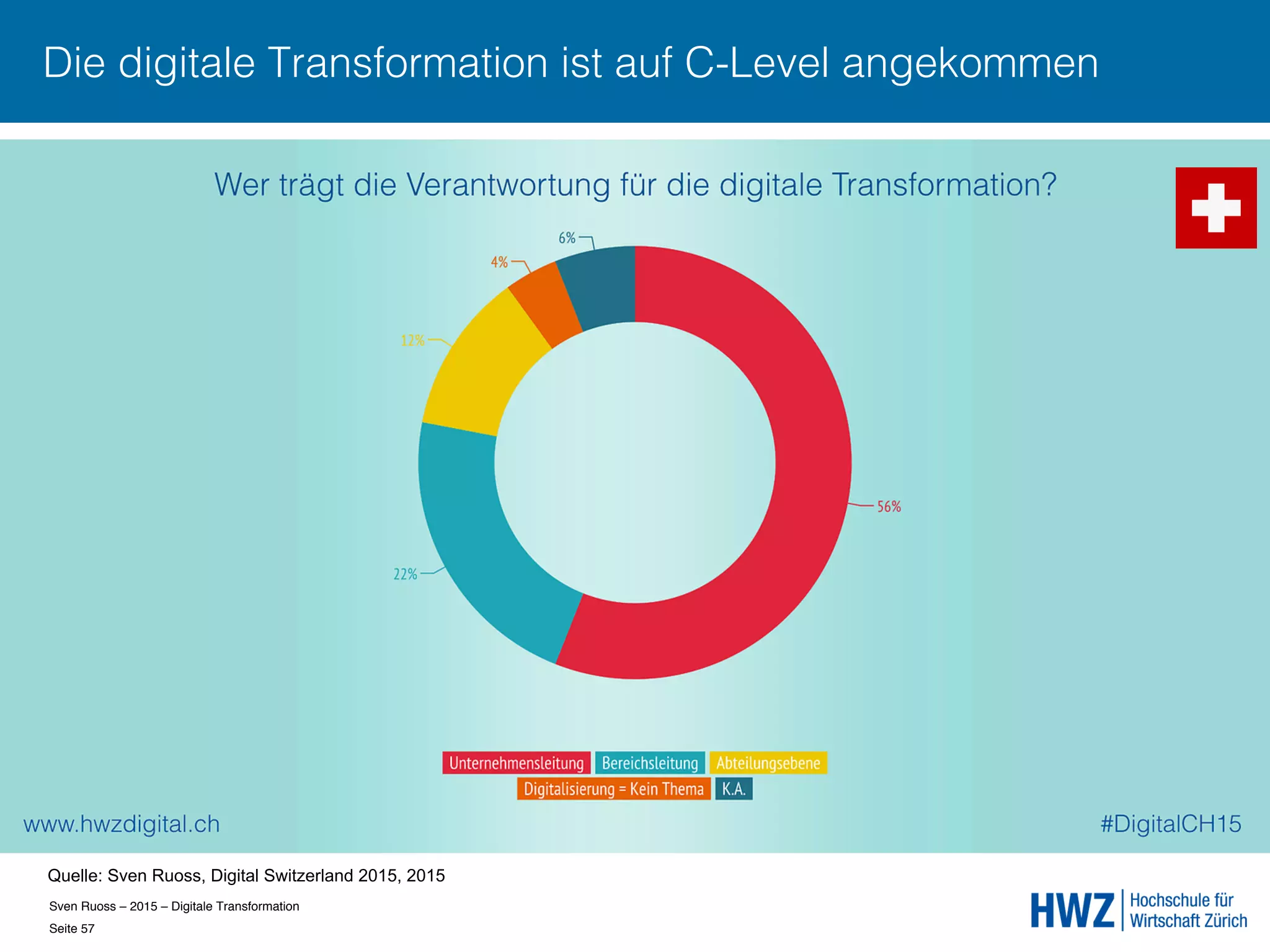 Sven Ruoss – 2015 – Digitale Transformation  
Seite 57!
Die digitale Transformation ist auf C-Level angekommen
Quelle: Sven Ruoss, Digital Switzerland 2015, 2015
 