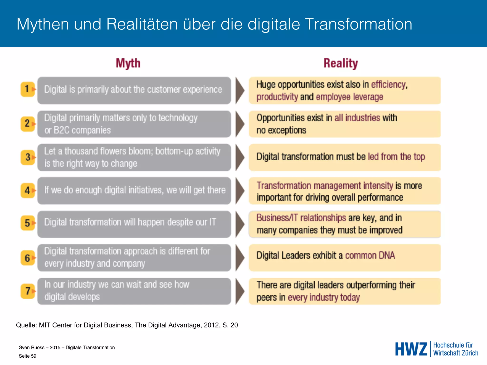 Sven Ruoss – 2015 – Digitale Transformation  
Seite 59!
Mythen und Realitäten über die digitale Transformation
Quelle: MIT Center for Digital Business, The Digital Advantage, 2012, S. 20
 