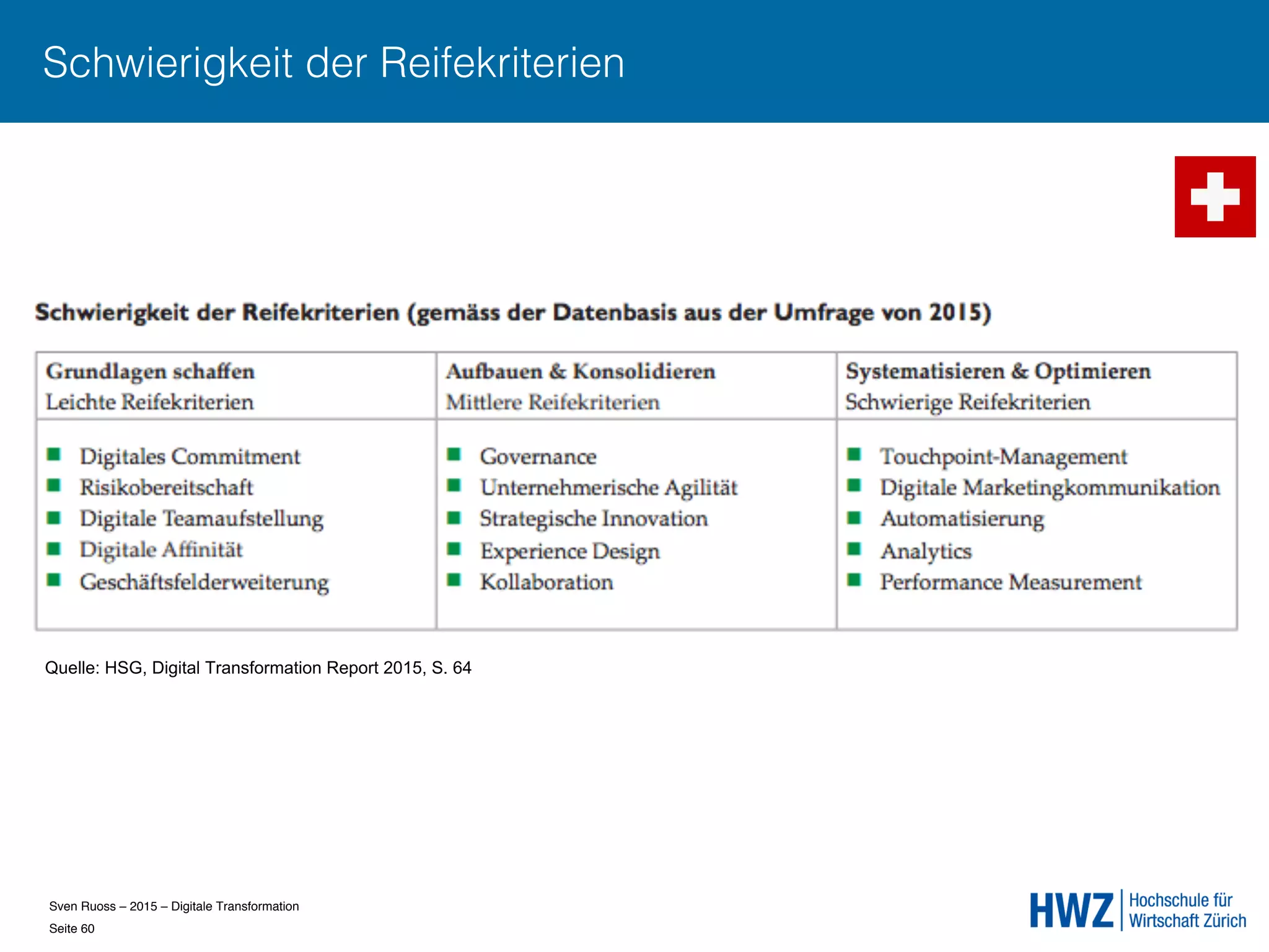 Sven Ruoss – 2015 – Digitale Transformation  
Seite 60!
Schwierigkeit der Reifekriterien
Quelle: HSG, Digital Transformation Report 2015, S. 64
 