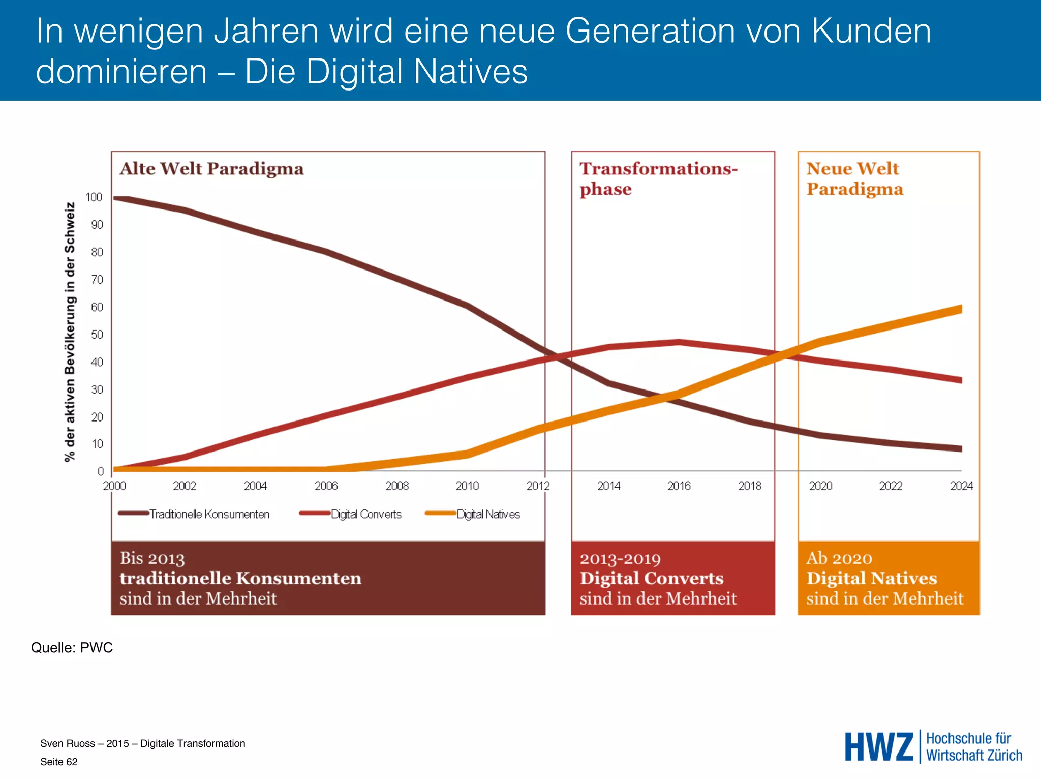Sven Ruoss – 2015 – Digitale Transformation  
Seite 62!
In wenigen Jahren wird eine neue Generation von Kunden
dominieren – Die Digital Natives
Quelle: PWC
 