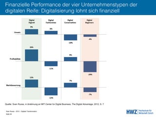 Sven Ruoss – 2015 – Digitale Transformation  
Seite 39!
Finanzielle Performance der vier Unternehmenstypen der
digitalen Reife: Digitalisierung lohnt sich ﬁnanziell
Quelle: Sven Ruoss, in Anlehnung an MIT Center for Digital Business, The Digital Advantage, 2012, S. 7
 