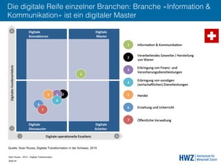 Sven Ruoss – 2015 – Digitale Transformation  
Seite 50!
Die digitale Reife einzelner Branchen: Branche «Information &
Kommunikation» ist ein digitaler Master
Quelle: Sven Ruoss, Digitale Transformation in der Schweiz, 2015
 