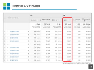 Ф΂˥֥
14
SEM Insight | 2015/6/12015/6/30
 