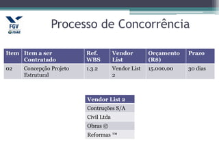 Processo de Concorrência
Item Item a ser
Contratado
Ref.
WBS
Vendor
List
Orçamento
(R$)
Prazo
02 Concepção Projeto
Estrutural
1.3.2 Vendor List
2
15.000,00 30 dias
Vendor List 2
Contruções S/A
Civil Ltda
Obras ©
Reformas ™
 