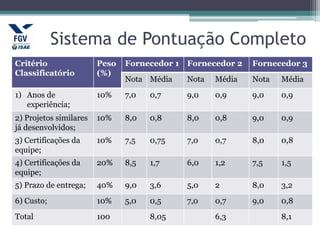 Sistema de Pontuação Completo
Critério
Classificatório
Peso
(%)
Fornecedor 1 Fornecedor 2 Fornecedor 3
Nota Média Nota Média Nota Média
1) Anos de
experiência;
10% 7,0 0,7 9,0 0,9 9,0 0,9
2) Projetos similares
já desenvolvidos;
10% 8,0 0,8 8,0 0,8 9,0 0,9
3) Certificações da
equipe;
10% 7,5 0,75 7,0 0,7 8,0 0,8
4) Certificações da
equipe;
20% 8,5 1,7 6,0 1,2 7,5 1,5
5) Prazo de entrega; 40% 9,0 3,6 5,0 2 8,0 3,2
6) Custo; 10% 5,0 0,5 7,0 0,7 9,0 0,8
Total 100 8,05 6,3 8,1
 