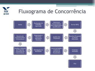 Fluxograma de Concorrência
Inicio
Declaração de
Trabalho
Aprovada
Selecionar
Fornecedores
Pré-Cadastrados e
Qualificados
Enviar RFQ
Receber Proposta
no Prazo
Solicitado
Analise das
Propostas
Negociação e
Possíveis
Alterações
Técnicas
Reenvio de
Proposta Pelos
Fornecedores
Analise e Seleção
da Proposta
Vencedora da
Concorrência.
Divulgação do
Resultado
Envio de Pedido
(ordem de
serviço) ao
Fornecedor
Contrato
Assinado
Fim
 