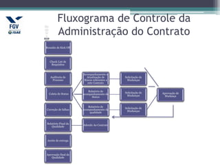 Fluxograma de Controle da
Administração do Contrato
Re
un
iã
o
de
Ki
ck
Of
f
Reunião de Kick Off
Check List de
Requisitos
Auditoria de
Processo
Coleta de Status
Acompanhamento e
Atualização de
Riscos referentes a
este Contrato
Solicitação de
Mudanças
Relatório de
acompanhamento do
Status
Solicitação de
Mudanças
Relatório de
acompanhamento da
qualidade
Solicitação de
Mudanças
Aprovação de
Mudança
Correção de falhas
Relatório Final da
Qualidade
Adendo Ao Contrato
Aceite de entrega
Aprovação final da
Qualidade
 