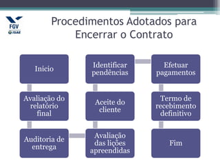 Procedimentos Adotados para
Encerrar o Contrato
Inicio
Avaliação do
relatório
final
Auditoria de
entrega
Avaliação
das lições
apreendidas
Aceite do
cliente
Identificar
pendências
Efetuar
pagamentos
Termo de
recebimento
definitivo
Fim
 