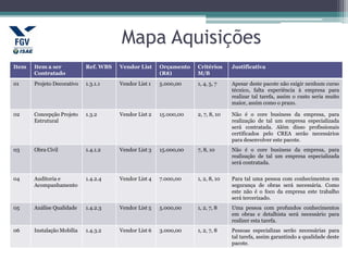 Mapa Aquisições
Item Item a ser
Contratado
Ref. WBS Vendor List Orçamento
(R$)
Critérios
M/B
Justificativa
01 Projeto Decorativo 1.3.1.1 Vendor List 1 5.000,00 1, 4, 5, 7 Apesar deste pacote não exigir nenhum curso
técnico, falta experiência à empresa para
realizar tal tarefa, assim o custo seria muito
maior, assim como o prazo.
02 Concepção Projeto
Estrutural
1.3.2 Vendor List 2 15.000,00 2, 7, 8, 10 Não é o core business da empresa, para
realização de tal um empresa especializada
será contratada. Além disso profissionais
certificados pelo CREA serão necessários
para desenvolver este pacote.
03 Obra Civil 1.4.1.2 Vendor List 3 15.000,00 7, 8, 10 Não é o core business da empresa, para
realização de tal um empresa especializada
será contratada.
04 Auditoria e
Acompanhamento
1.4.2.4 Vendor List 4 7.000,00 1, 2, 8, 10 Para tal uma pessoa com conhecimentos em
segurança de obras será necessária. Como
este não é o foco da empresa este trabalho
será tercerizado.
05 Análise Qualidade 1.4.2.3 Vendor List 5 5.000,00 1, 2, 7, 8 Uma pessoa com profundos conhecimentos
em obras e detalhista será necessário para
realizer esta tarefa.
06 Instalação Mobília 1.4.3.2 Vendor List 6 3.000,00 1, 2, 7, 8 Pessoas especializas serão necessárias para
tal tarefa, assim garantindo a qualidade deste
pacote.
 