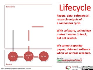 Software Sustainability Institute
www.software.ac.uk
Authorship Lifecycle
Identif
yCite
Reuse
Research
Index
Papers, data,...